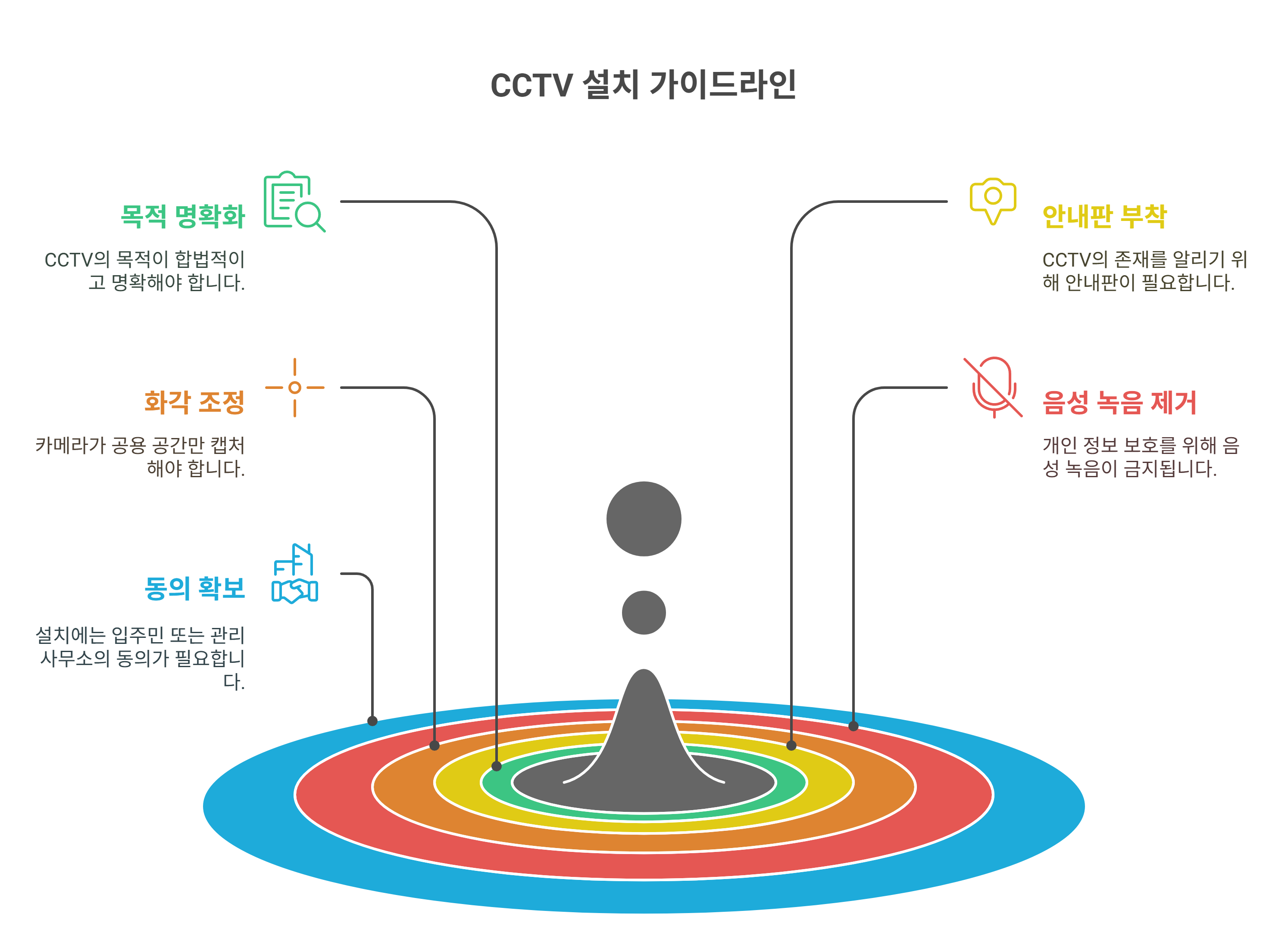 cctv 합법적으로 설치하려면 꼭 알아야 할 5가지 조건