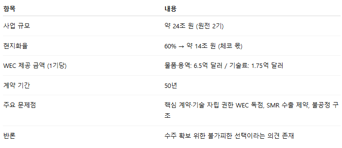 체코 원전 계약 정체 웨스팅하우스 불공정 논란 배경 핵심 내용 파장 총정리 1