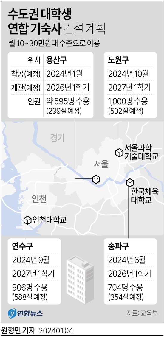 교육부, 10만원∼30만원 주거 문제 해결 대학생 기숙사 4곳 건설