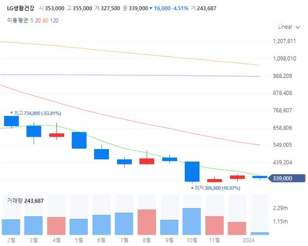 마이크로바이옴관련주대장주수혜주TOP5_LG생활건강