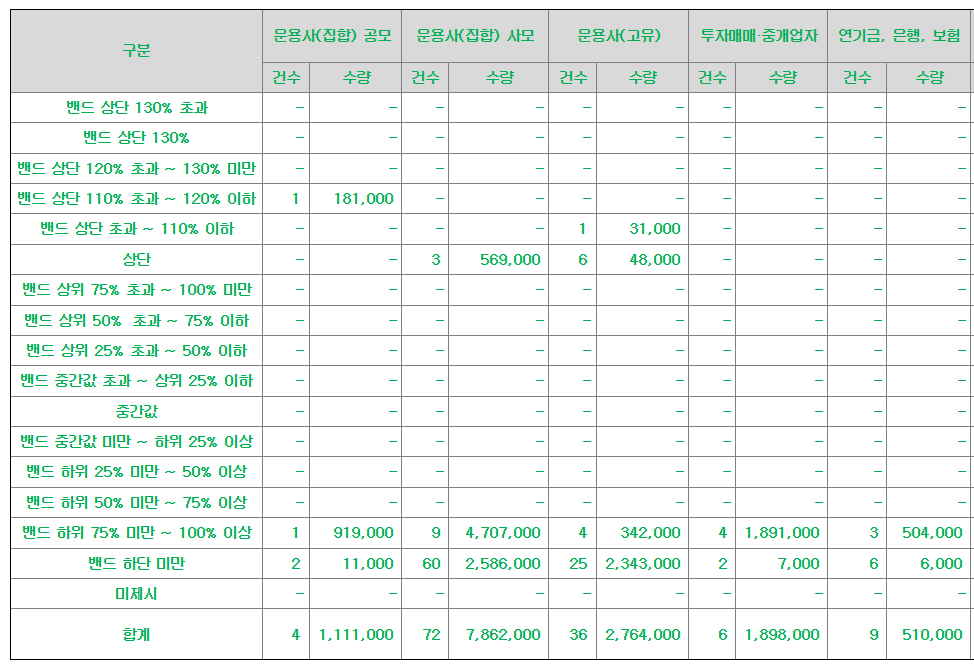 오름테라퓨틱 공모주 수요예측결과 상장일