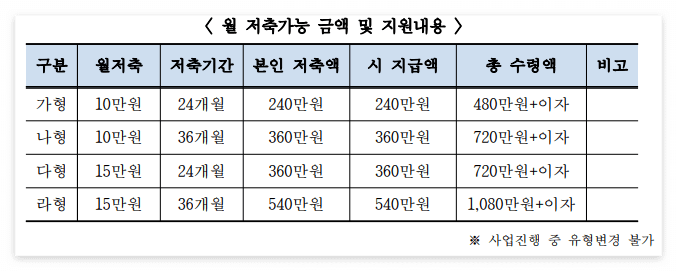 미래두배 청년통장 신청방법 소개(2023년)