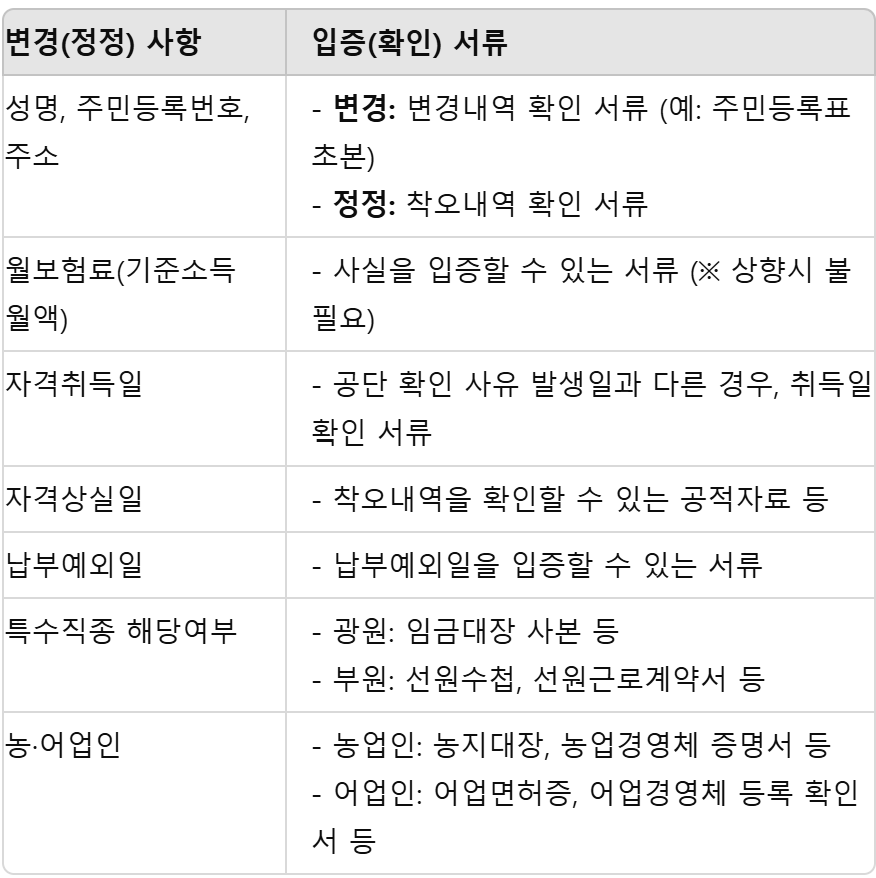 내용변경 및 정정신고시 항목별 준비서류