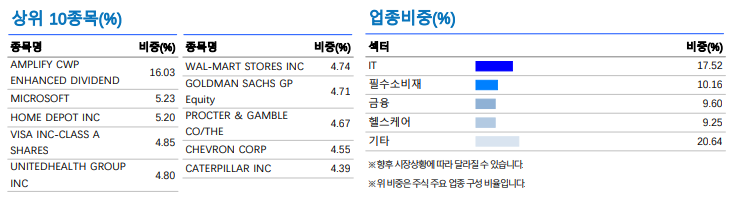 KODEX 미국배당프리미엄액티브 ETF(441640) - 구성종목