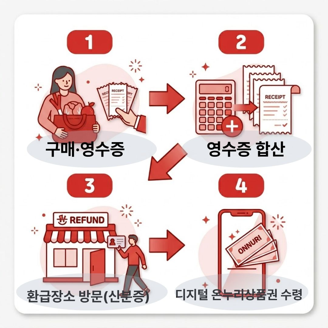 서울 전통시장 페이백 환급 4단계 절차