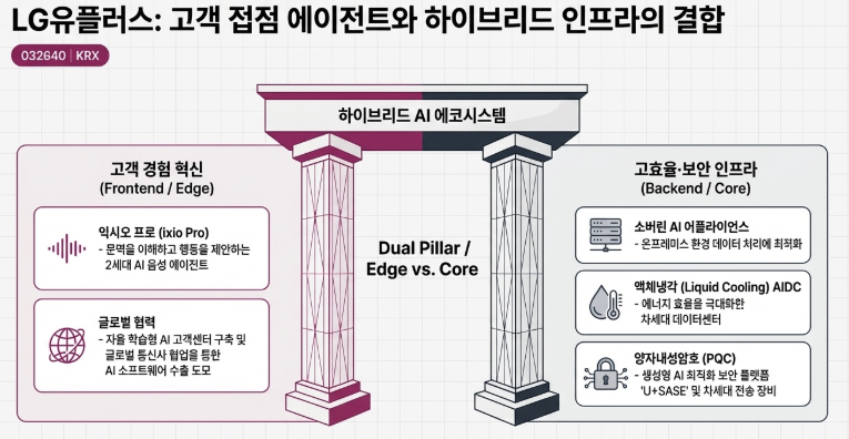 LG유플러스