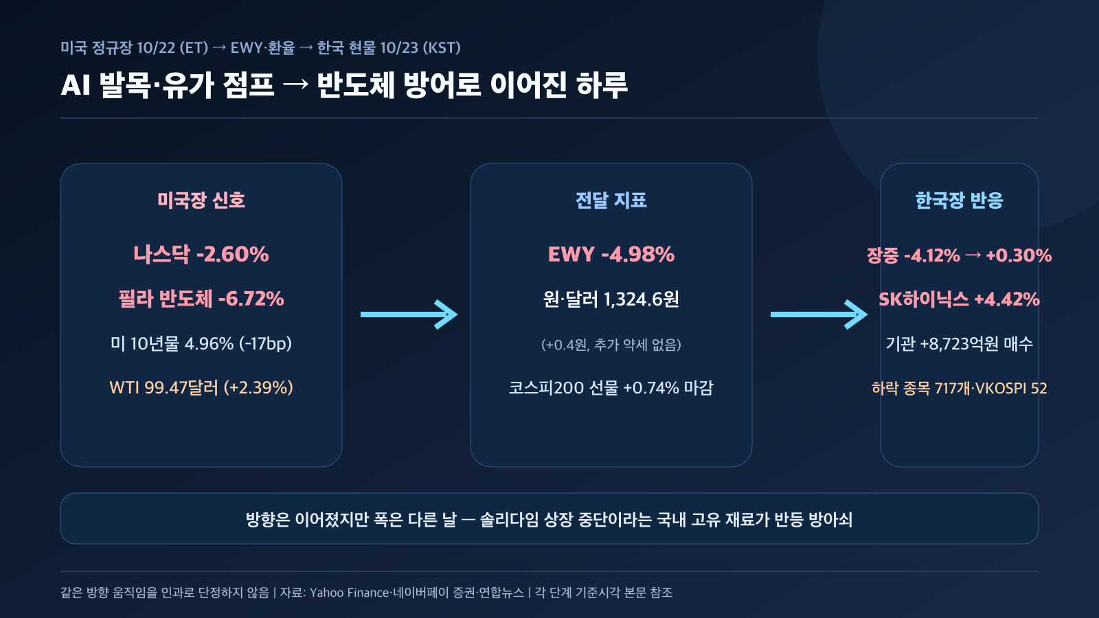 미국장 EWY 원달러 선물 한국장 업종 수급 연결 흐름 경제 뉴스 분석