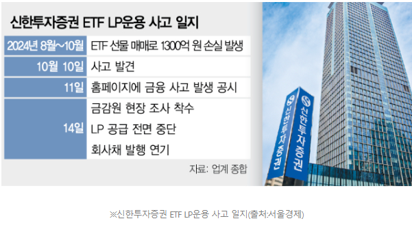 신한투자증권 1300억원 운용 손실