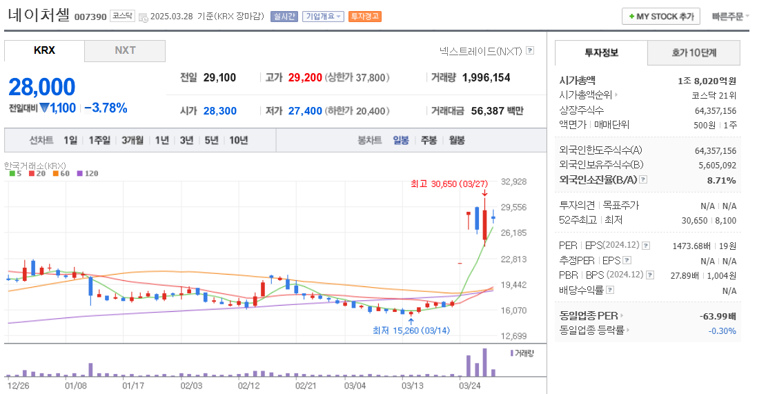 줄기세포 관련주 네이처셀 주가 차트