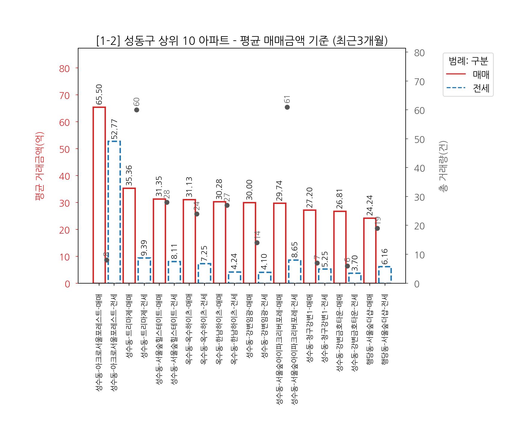 서울시 성동구 아파트 전세 매매