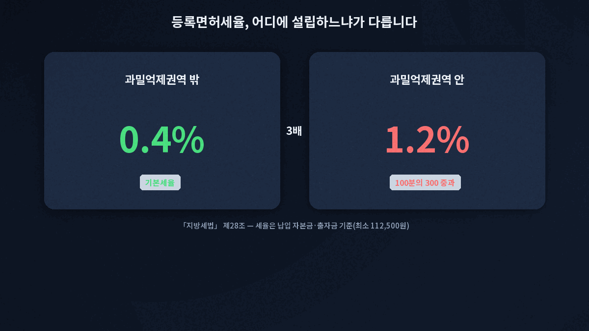 법인 설립 등록면허세율 과밀억제권역 안팎 비교