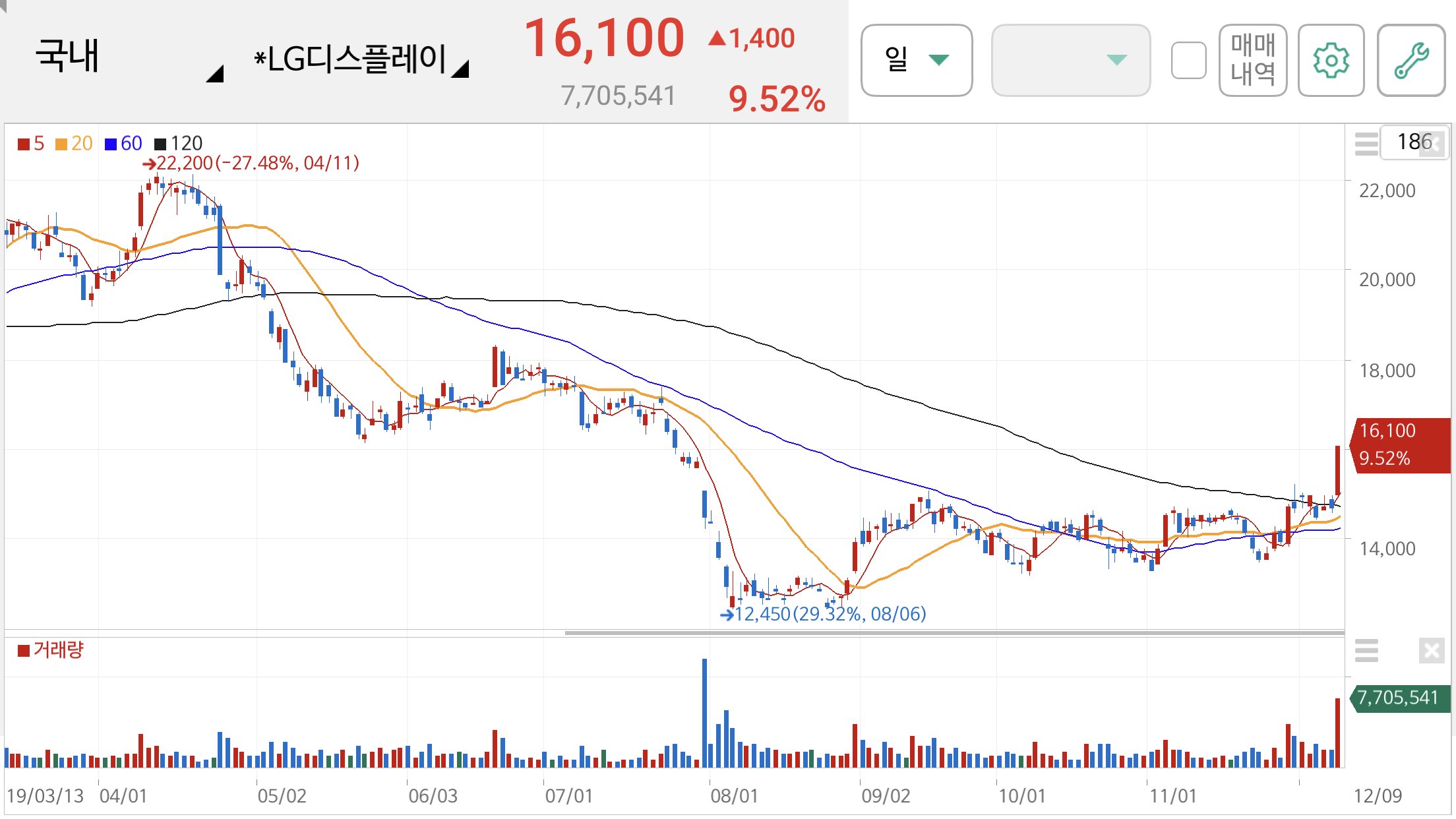 LG디스플레이 주가 전망