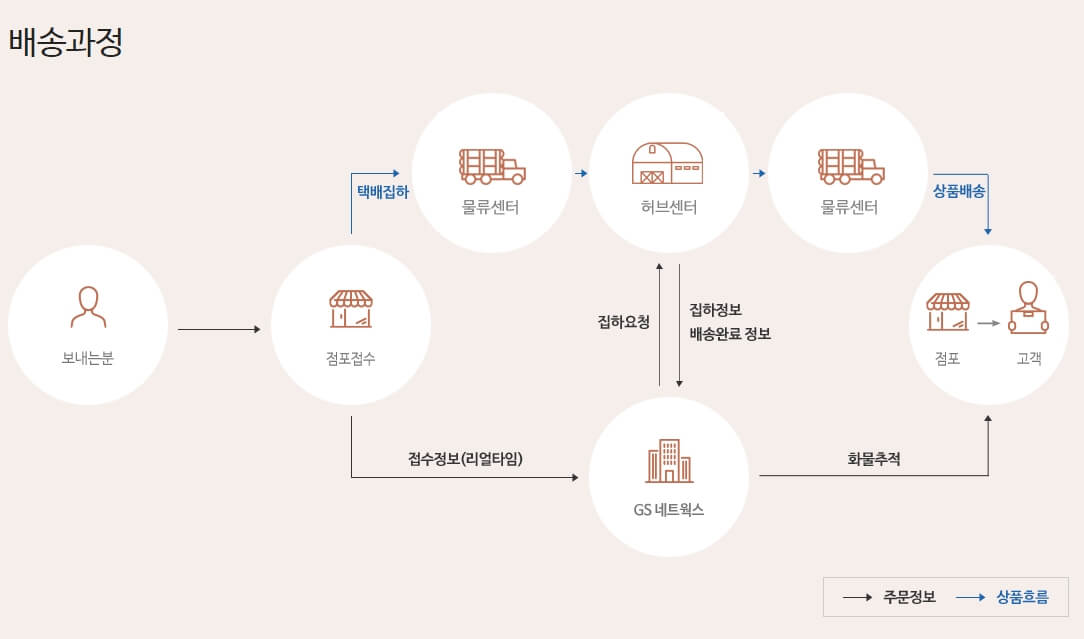 GS편의점반값택배 배송과정