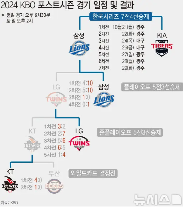2024-한국시리즈-삼성이-LG를-이기고-올라간-대진표-모습
