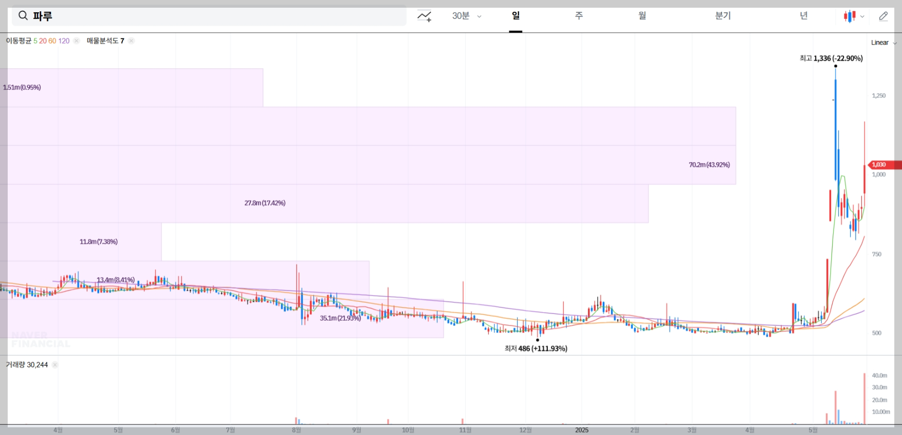 파루 현재 주가 차트