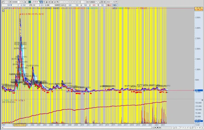 소프트센-전체-차트-분석