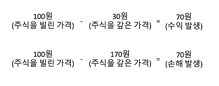 공매도-이익-손해-수식
