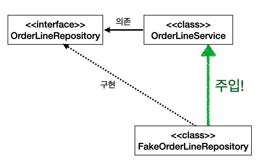 Dependency Inversion for test
