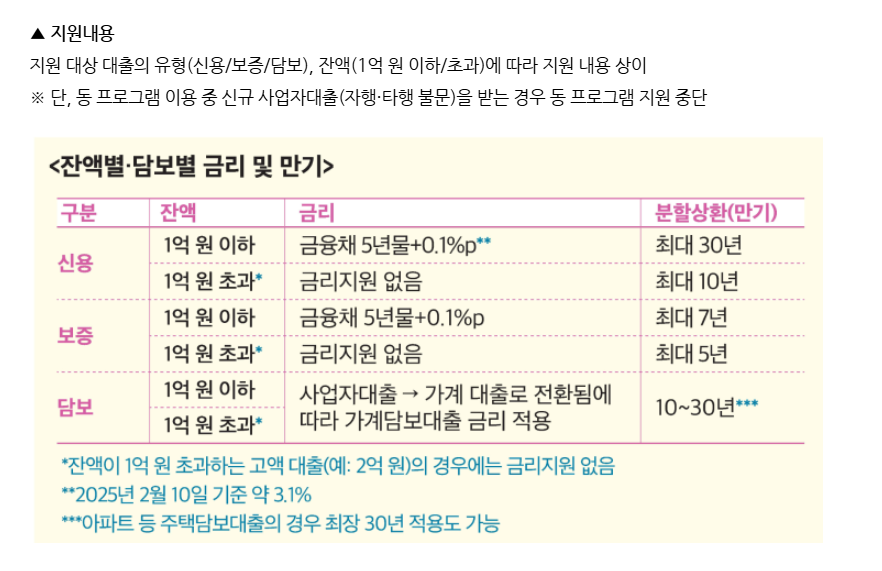 소상공인 빚탕감