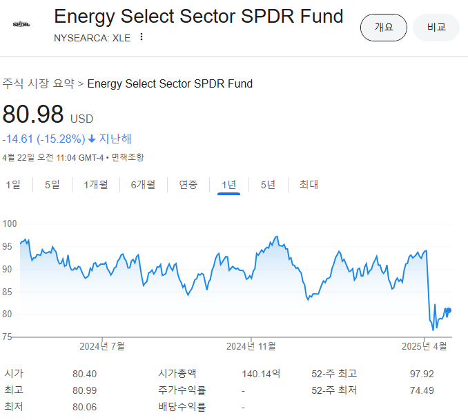 XLE ETF 챠트