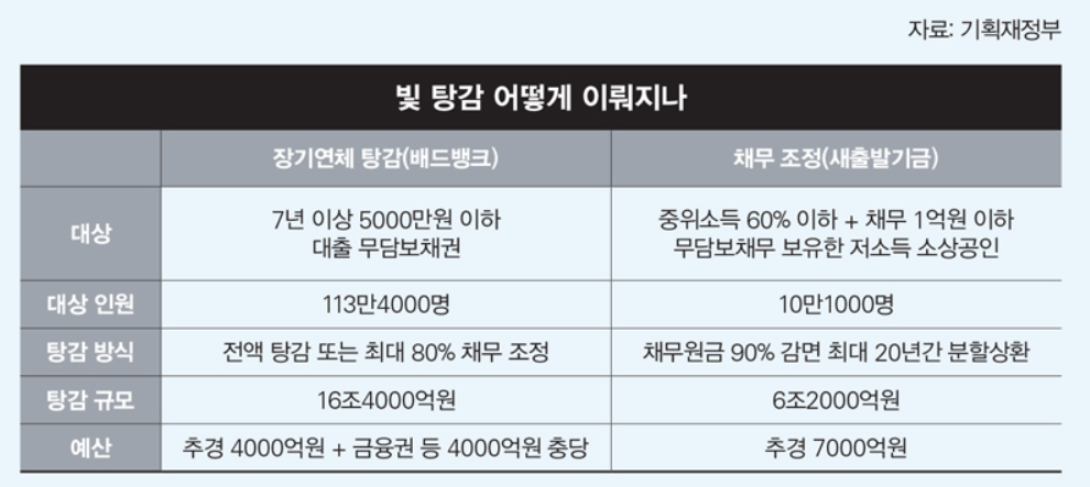7년 이상 장기연체자 채무조정방안발표