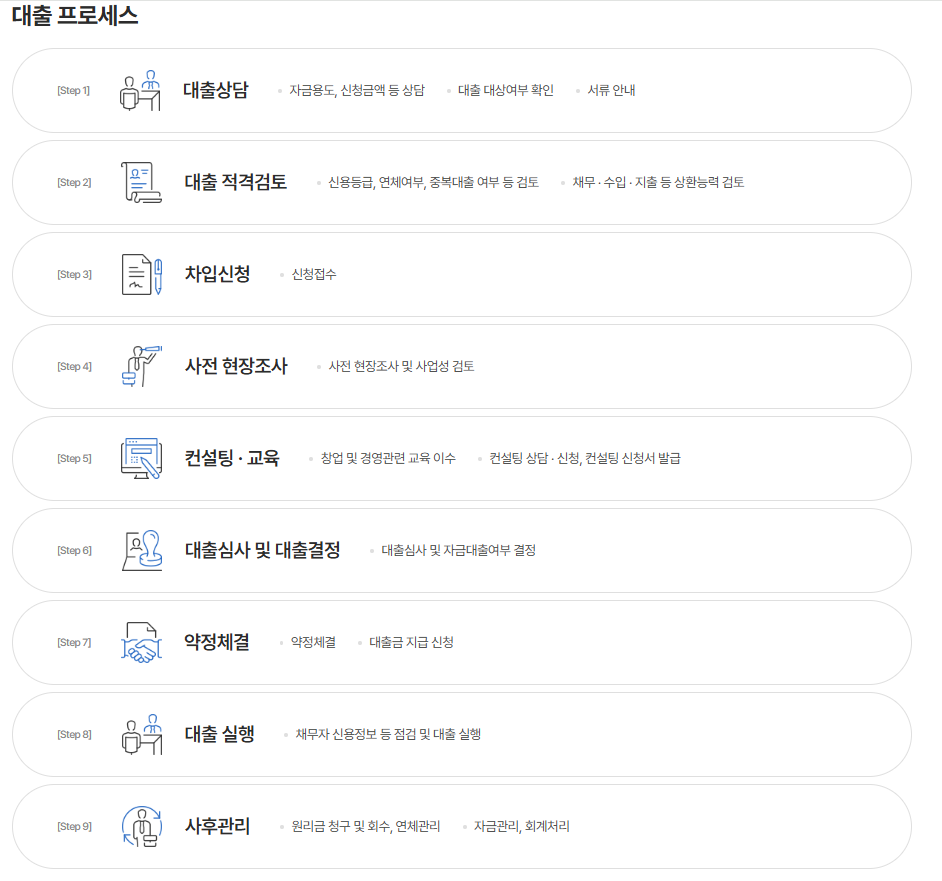 대출 프로세스