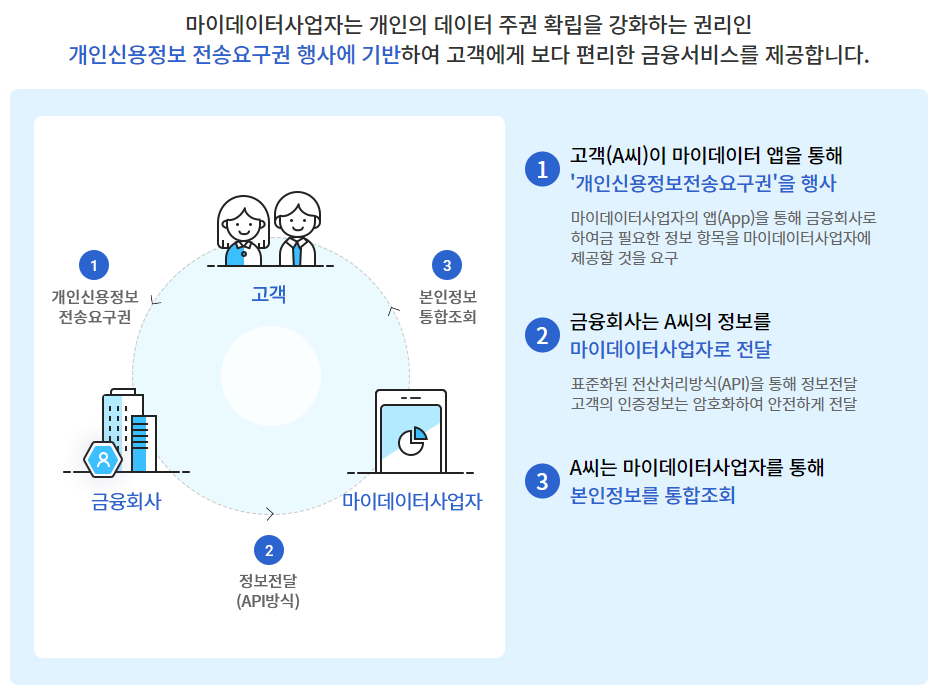 마이데이터 서비스 개념