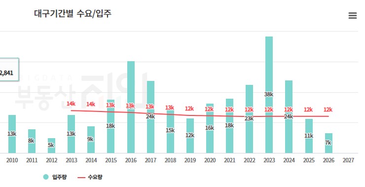 대구아파트 수급현황