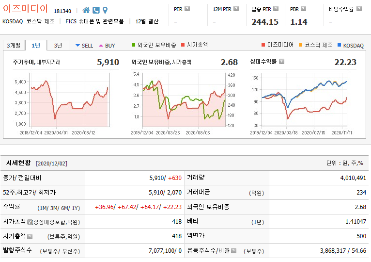 이즈미디어 주가