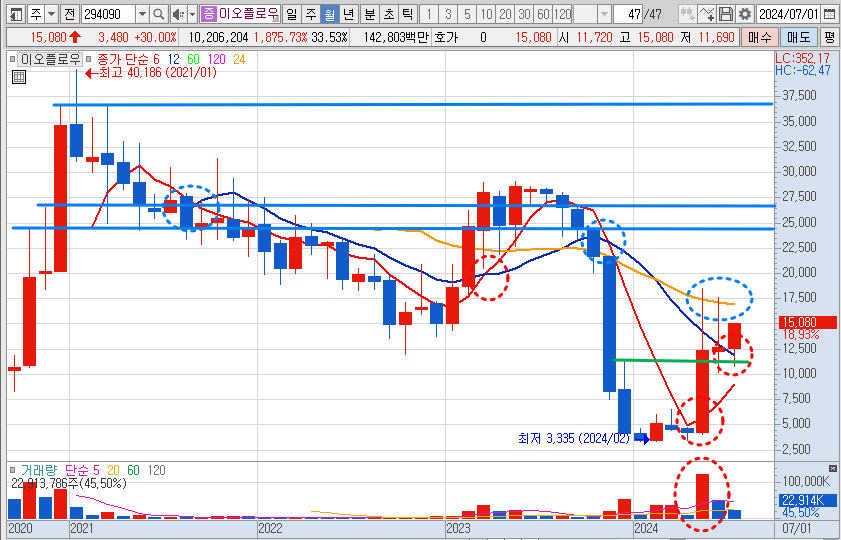 이오플로우 주가 월봉 차트 분석