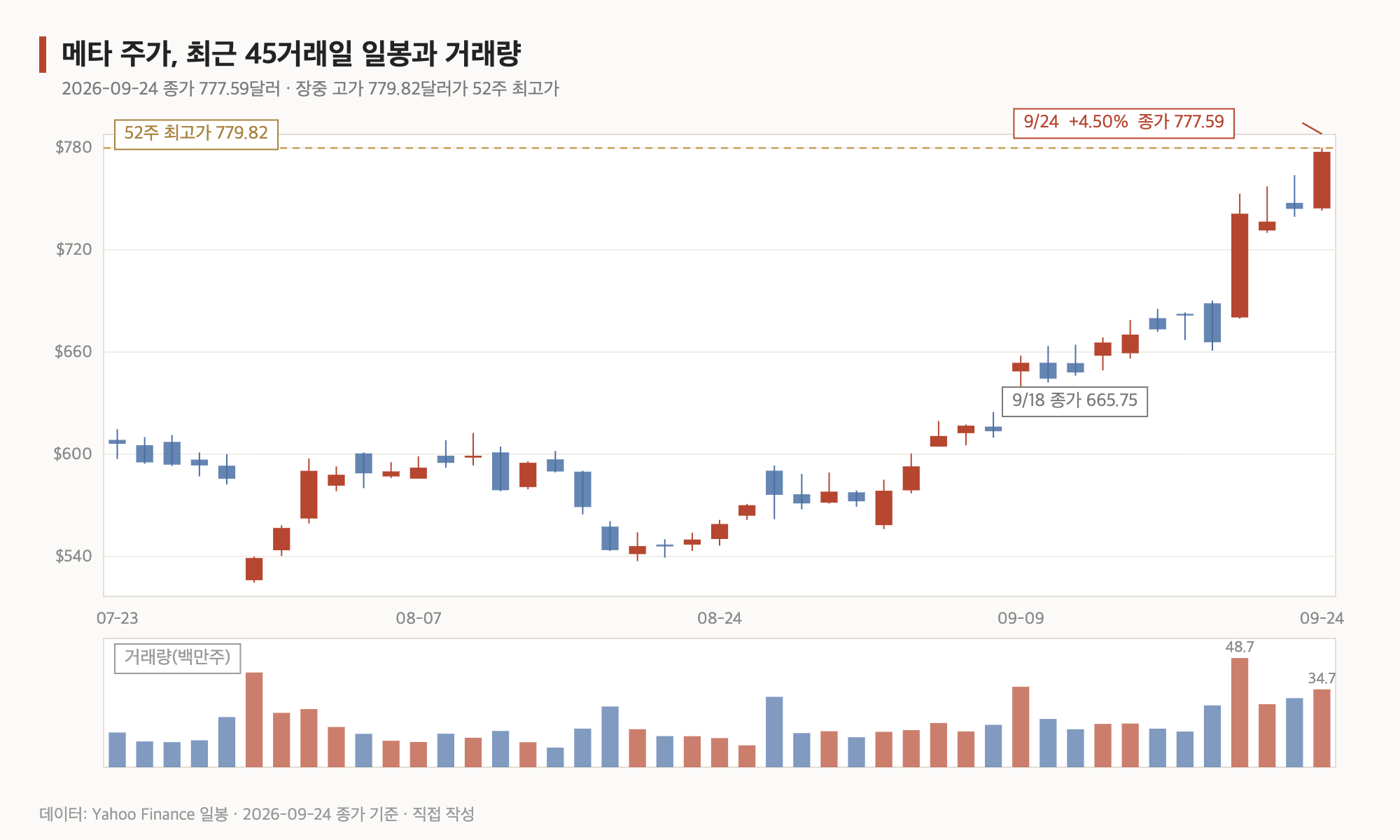 메타 일봉, 최근 45거래일