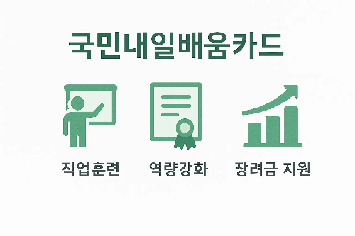 국민내일배움카드 혜택은 직업훈련, 역량강화, 장려금 지원으로 구성되며 근로자의 직무능력 향상과 취업경쟁력 제고를 지원하는 안내 이미지