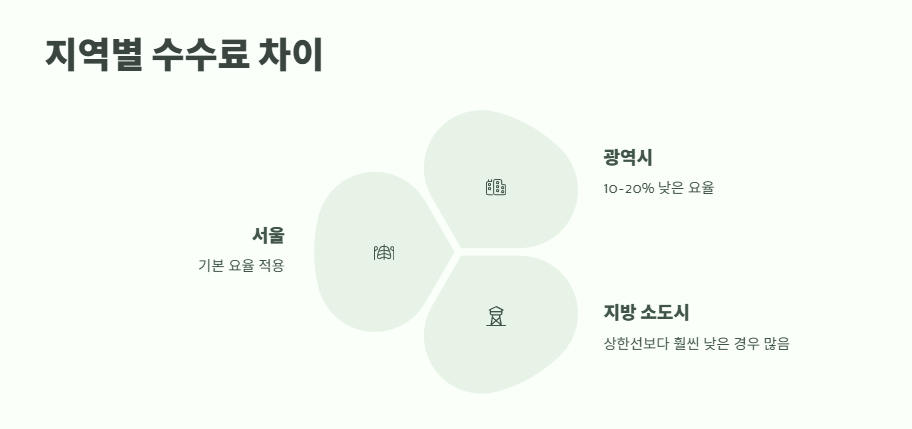 부동산 중개수수료 계산 바로 가기 5