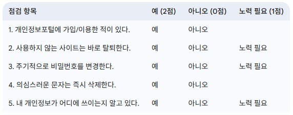 개인정보-관리-수준-자가-진단표