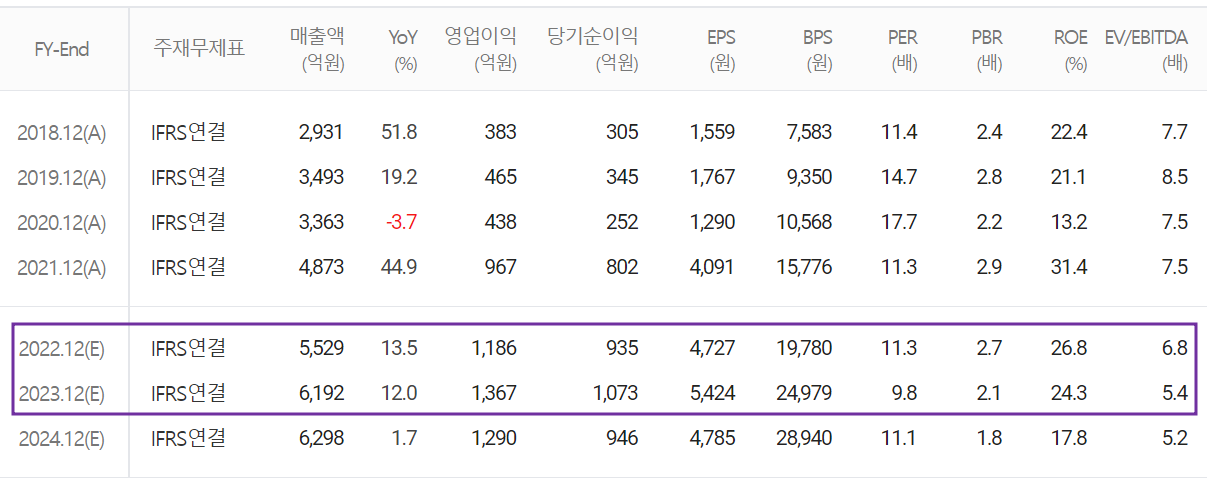 이녹스첨단소재 - 컨센서스(2022.04)