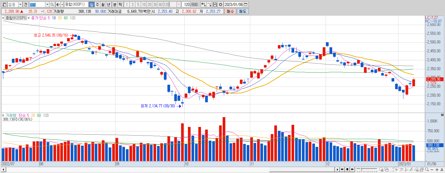 1.6 코스피 마감챠트