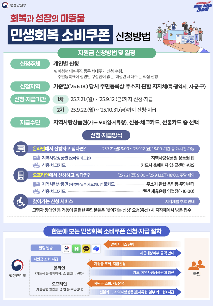 민생회복 소비쿠폰 신청 기간 및 방법