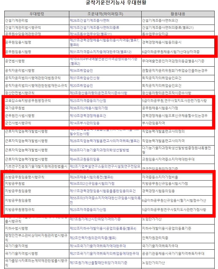 굴착기 운전기능사 우대현황