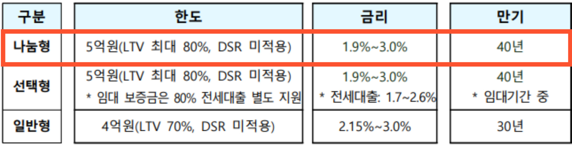 공공분양 모기지 구분