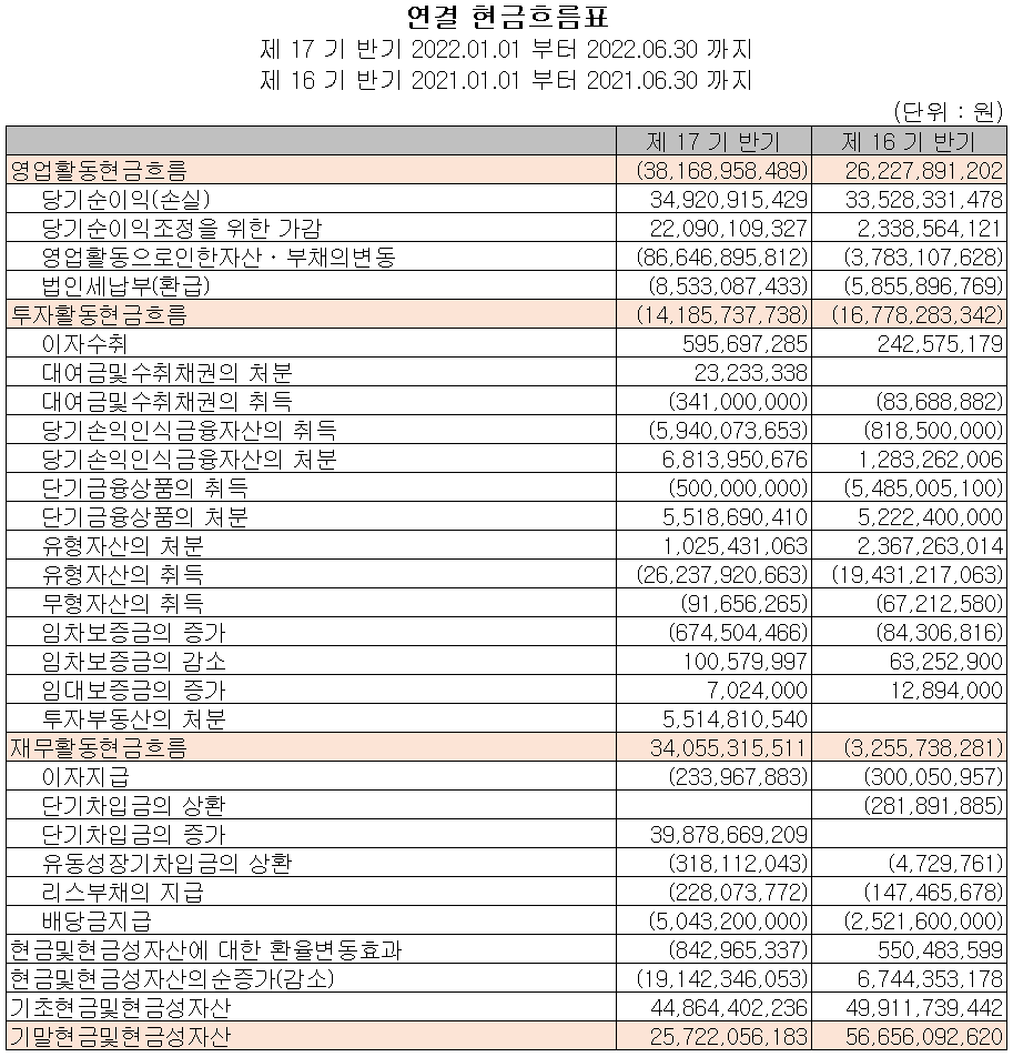 원익머트리얼즈 - 현금흐름표