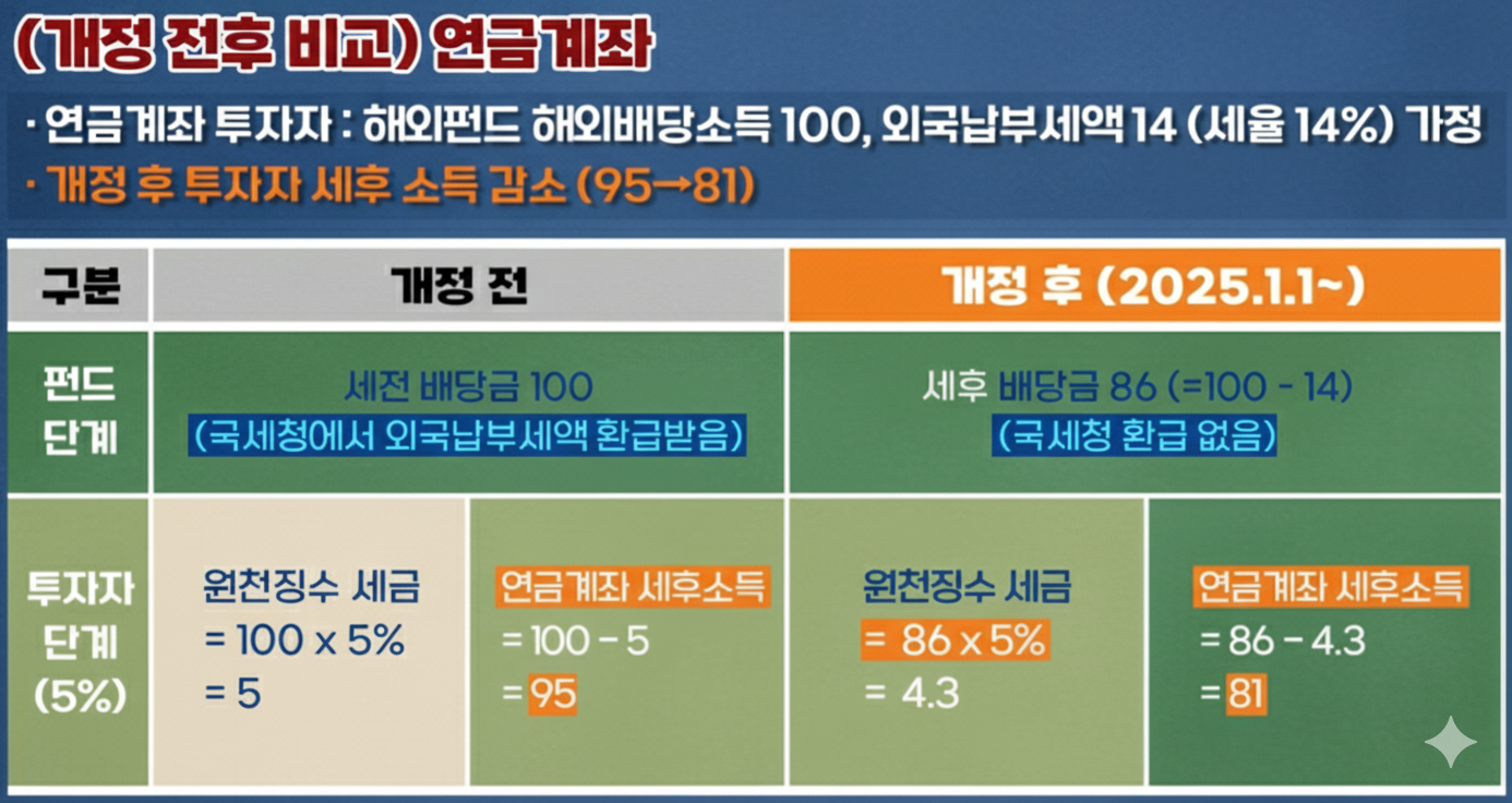 외국 세금 환급 제도 폐지
