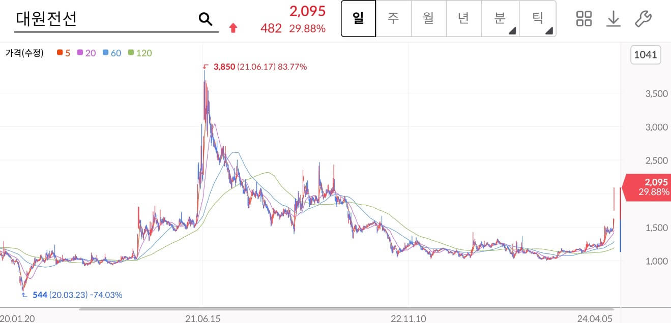 대원전선주가차트