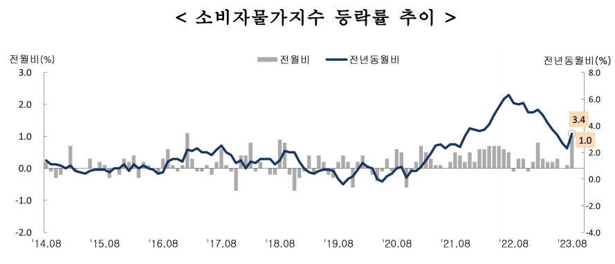 한국 소비자 물가 지수 추이