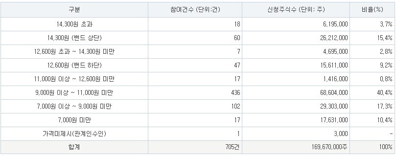 동국생명과학 수요예측 결과