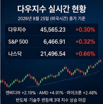 다우지수 선물 실시간 가격을 보는 이유