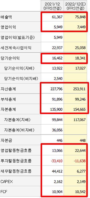 카카오 연간 재무제표
