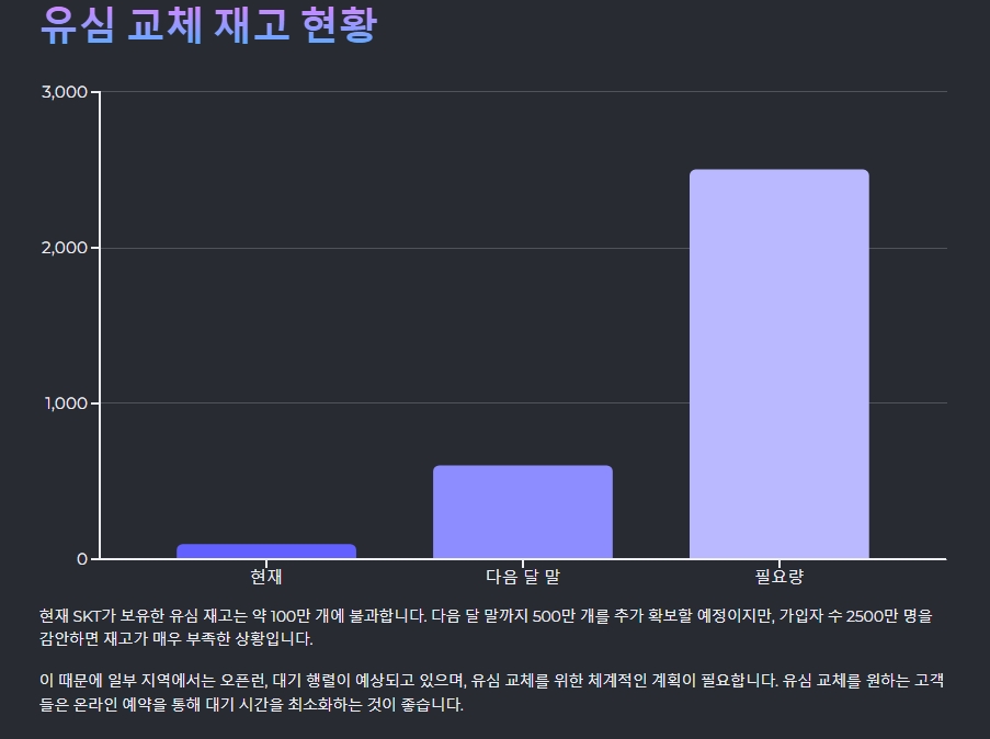 유심 교체 재교 현황 부족을 설명한 그래프