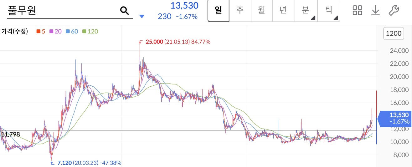 풀무원 주가