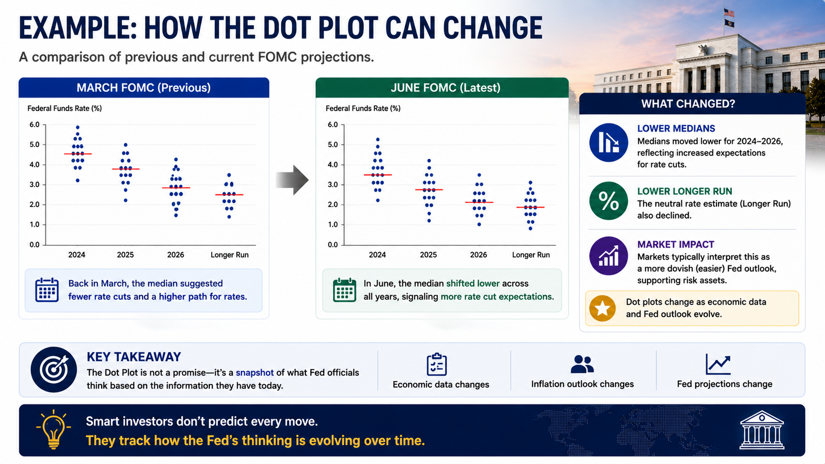 Comparison of previous and current FOMC Dot Plots showing shifts in Federal Reserve rate expectations and policy outlook.