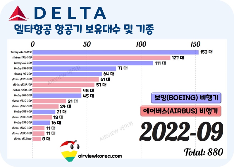 델타항공-항공기-보잉-에어버스-기종-대수-표시-가로막대-그래프
